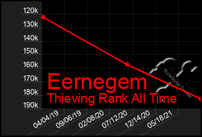 Total Graph of Eernegem