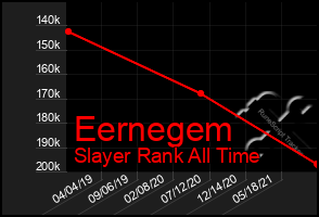 Total Graph of Eernegem