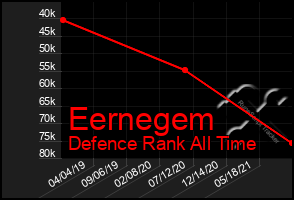 Total Graph of Eernegem