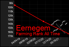 Total Graph of Eernegem