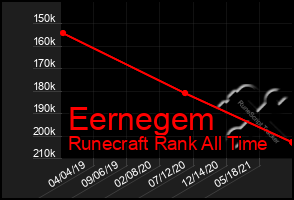 Total Graph of Eernegem