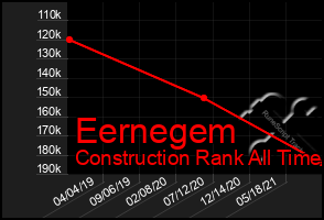 Total Graph of Eernegem