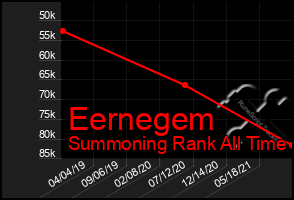 Total Graph of Eernegem