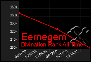 Total Graph of Eernegem