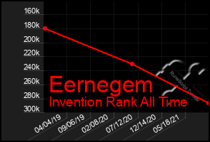 Total Graph of Eernegem