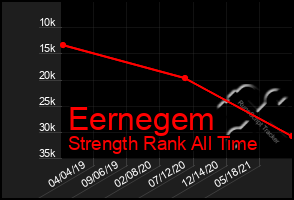 Total Graph of Eernegem