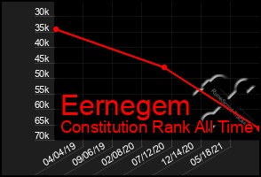 Total Graph of Eernegem