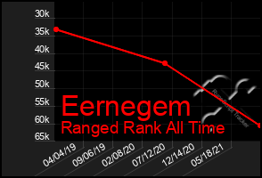 Total Graph of Eernegem