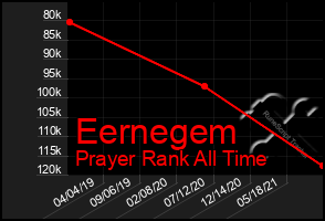 Total Graph of Eernegem