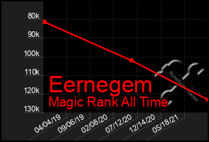 Total Graph of Eernegem