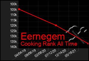 Total Graph of Eernegem