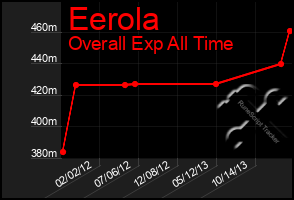 Total Graph of Eerola