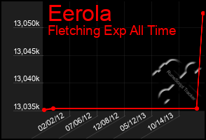 Total Graph of Eerola