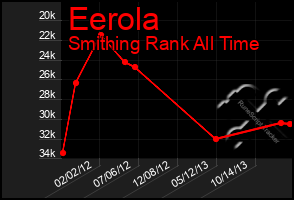 Total Graph of Eerola