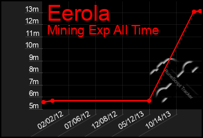 Total Graph of Eerola