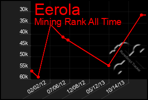 Total Graph of Eerola