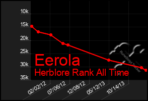Total Graph of Eerola