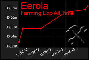 Total Graph of Eerola