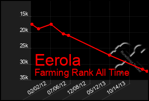 Total Graph of Eerola