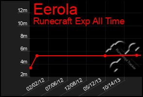 Total Graph of Eerola