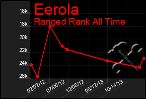 Total Graph of Eerola