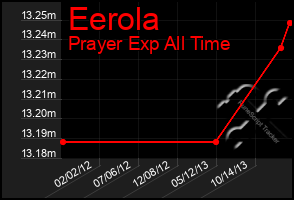 Total Graph of Eerola