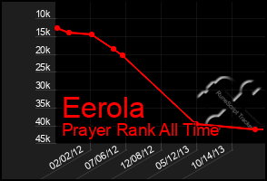 Total Graph of Eerola