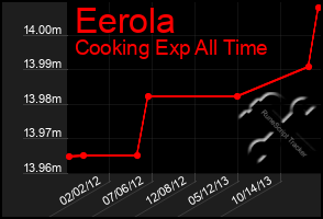 Total Graph of Eerola