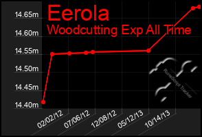 Total Graph of Eerola