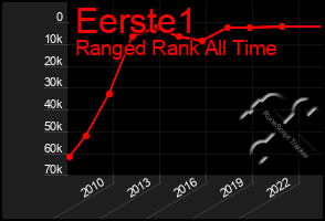 Total Graph of Eerste1