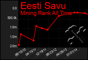 Total Graph of Eesti Savu