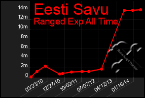 Total Graph of Eesti Savu