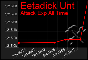 Total Graph of Eetadick Unt