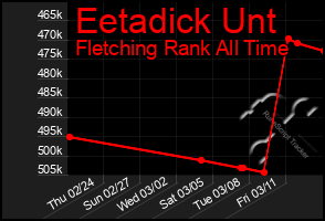 Total Graph of Eetadick Unt