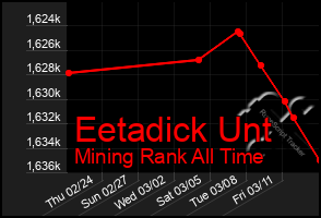 Total Graph of Eetadick Unt