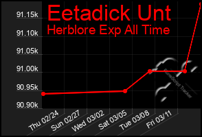 Total Graph of Eetadick Unt