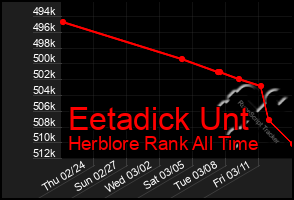 Total Graph of Eetadick Unt