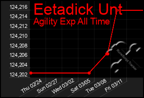 Total Graph of Eetadick Unt