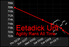 Total Graph of Eetadick Unt