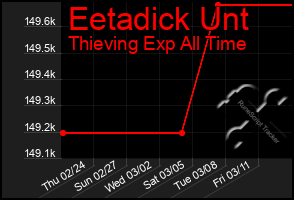 Total Graph of Eetadick Unt