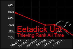 Total Graph of Eetadick Unt