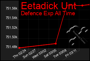 Total Graph of Eetadick Unt