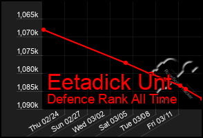 Total Graph of Eetadick Unt