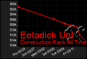 Total Graph of Eetadick Unt