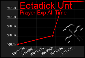 Total Graph of Eetadick Unt