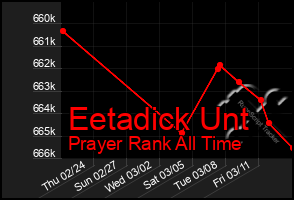 Total Graph of Eetadick Unt