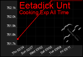 Total Graph of Eetadick Unt