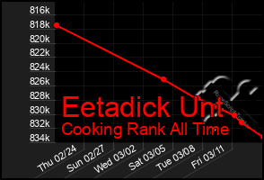 Total Graph of Eetadick Unt