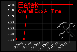 Total Graph of Eetsk