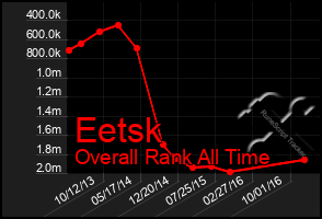 Total Graph of Eetsk